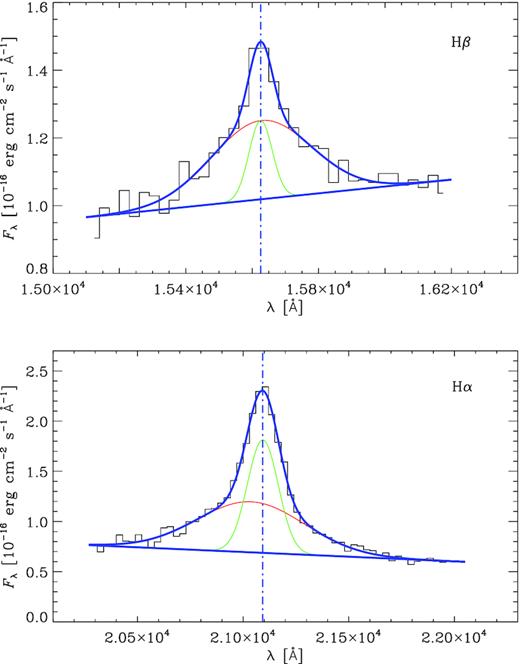 Fits to the Hβ (top) and Hα (bottom) line profiles of the mean near-infrared dereddened spectrum. The model includes two Gaussians and a linear continuum. The vertical lines mark the peak of the continuum-subtracted model, from which a source redshift of z = 2.2130 ± 0.0004 is inferred.