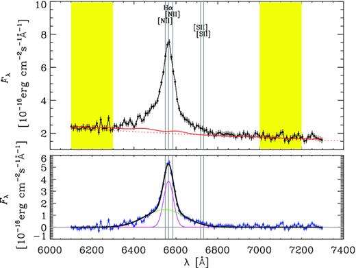 As in Fig. 3, but for the Hα line.