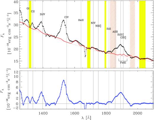 The central part of the mean optical dereddened spectrum, shifted to the rest frame according to z = 2.213. Top: the black points show the spectrum before the continuum and Fe subtraction. The continuum (red dotted line) is obtained by fitting the spectral zones marked with yellow stripes with a power law. The zones in yellow were also used to estimate the mean flux uncertainty. The red solid line highlights the Fe contribution, which is obtained by scaling and broadening the Vestergaard & Wilkes (2001) Fe template. The contribution of blueshifted Fe iii is indicated. Slanted orange stripes indicate atmospheric absorption. Bottom: the blue points show the clean spectrum, after removal of Fe and continuum. Vertical grey lines mark the position of the main AGN emission lines at λlab.