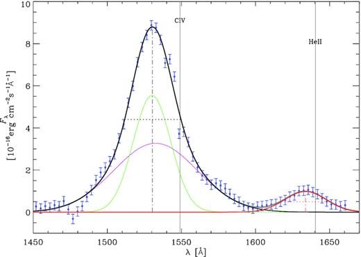 Spectral fitting of the mean C iv line shown in the bottom panel of Fig. 5. Two Gaussians (green and magenta) are used to reproduce the C iv profile (black); a third Gaussian (red) accounts for the little bump on the red side due to He ii. The grey vertical lines indicate the positions of C iv and He ii at λlab. The dotted–dashed lines mark the line peak $\lambda ^{\rm peak}_{\rm rest}$ according to the models, the dotted horizontal lines highlight the FWHM.