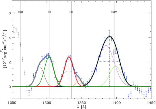 Spectral fitting of the mean Si iv, C ii, and O i lines shown in the bottom panel of Fig. 5. The grey vertical lines indicate the position of the features at λlab. Grey points represent the whole mean spectrum in the region, and blue points indicate the data points used for the spectral fitting. The total model (solid thick grey line) includes six Gaussians. The models for the main emission lines are shown in black, red, and dark green for Si iv, C ii, and O i, respectively. The Si iv line model involves two Gaussians (green and magenta). The dotted–dashed lines mark the peaks $\lambda ^{\rm peak}_{\rm rest}$ according to the models; and the dotted horizontal lines indicate the FWHM.