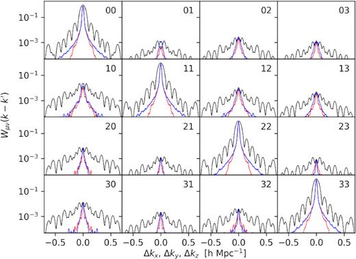 Survey window functions $W_{\mu \nu } (\mathbf {k}-\mathbf {k}^{\prime })$ for each tracer, as a function of kx (black), ky (blue), and kz (red), normalized at the value of Wμμ(0). Rows correspond to μ, columns to ν.