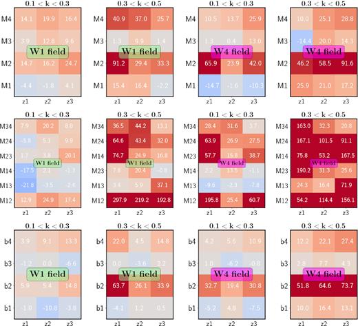 The improvement provided by MTOE with respect to FKP for the amplitude of the monopoles, monopole ratios, and biases of the four tracers of the fiducial LC selection over the three redshift slices considered, in theW1 and W4 fields. The colour code corresponds to the percentage difference in the relative confidence intervals of the estimated parameters, i.e. $100\times (\sigma ^{(r)}_{\rm FKP}-\sigma ^{(r)}_{\rm MTOE})/\sigma ^{(r)}_{\rm MTOE}$ (where relative indicates that the confidence intervals are divided by the best-fitting values). Redder colours indicate an increase in the accuracy, whereas bluer colours represent a decrease. The actual values of the percentage difference are provided inside each cell.