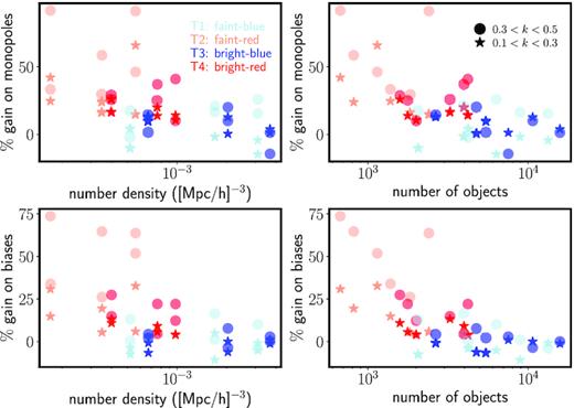 The percentage relative gain in precision (see text) provided by MTOE with respect to FKP on the amplitude of the monopoles and biases as a function of the number density and total number of objects of the particular tracer subpopulation. Here, tracers in different redshift slices and fields are shown in order to illustrate the dependence of the improvement on the abundance and type of tracer.