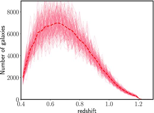 Redshift distribution of the 153 VIPERS mocks used in this work in bins of Δz = 0.025. The mean of all mocks is represented by a thick dashed line.
