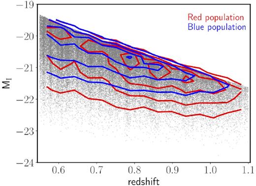 The I-band absolute magnitude as a function of redshift for a randomly selected mock. The red and blue mock galaxy distributions are represented by red and blue contours, respectively.