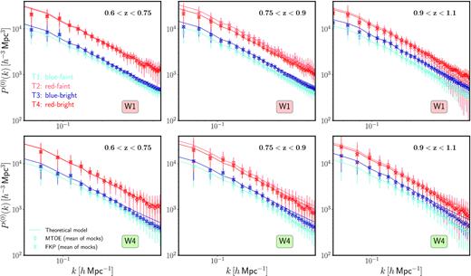 The normalized monopoles of the power spectrum, $P^{(0)}(\mathbf {k})$, for each of the four tracers of the LC (luminosity and colour) selection in the three redshift slices considered (for both the W1 and the smaller W4 field). In each panel, the MTOE measurement is shown in circles, whereas the FKP estimate is represented by crosses. For each tracer, a theoretical (halofit + camb) model assuming the estimated bias value is shown in solid lines (see text).