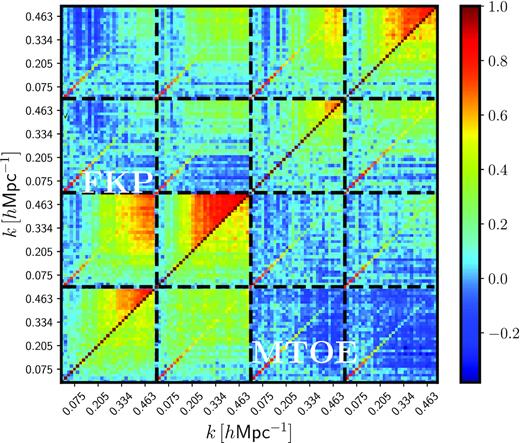The complete correlation matrix for the entire set of tracers of the LC selection in the first redshift slice, i.e. 0.6 < z < 0.75 (W1 field). The MTOE method consistently provides a less-correlated measurement than FKP, especially on small scales.