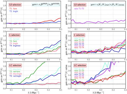 The relative gain in accuracy provided by MTOE as compared to the standard FKP weighting for different tracer selections in the redshift range 0.55 < z < 0.7. From top to bottom, increasingly more complicated selections are shown: L0 selection (two tracers selected in luminosity), L-selection (four tracers selected in luminosity), and LC-selection (four tracers selected in colour and luminosity). In each row, the left-hand plot displays the gain for each individual $P^{(0)}(\mathbf {k})$ as a function of k, whereas the right-hand plot shows this effect on the ratios of individual spectra. Here, the relative gain is defined as the ratio between the corresponding fractional errors, obtained dividing the standard deviations (taken from the diagonal of the sample covariance matrix) by the mean values of the spectra or ratios of spectra.