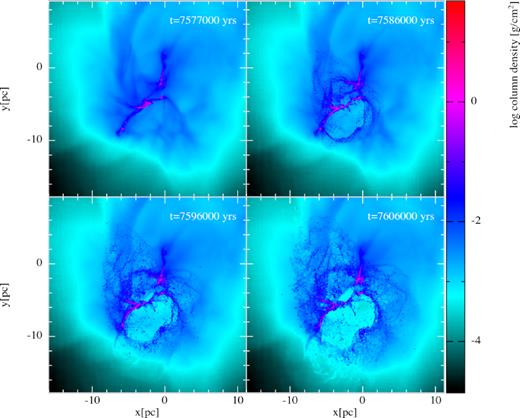 Evolution of run NFB-S, shown as column density in xy-projection. The SN progenitor was located in the densest regions at the centre of the cloud and is visible as the small high-density ball in the first panel. Due to its location, the explosion was confined and formed a large expanding bubble. The denser material constrained the explosion more effectively, giving it the appearance of a double-bubble in this projection in xz- and yz-projection, this is not the case as the progenitor was offset from the centre. While dense gas survived, its structure was markedly altered after the SN’s passage.