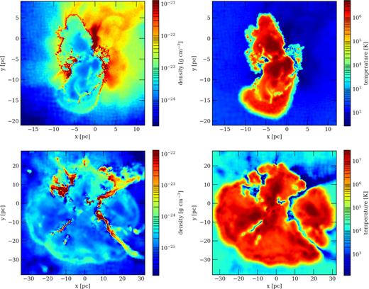 A cross-section of densities (left-hand panel) and temperatures (right-hand panel) of run NFB-S (top) and ION-S (bottom) are shown at 2.87 × 104 yr after SN explosion. The high-density gas is from the pre-SN environment and remains cool, whereas the cavities are filled up of low-density gas at temperatures in excess of 107 K. Overcooling of the SN remnant is not occurring in this simulation. The slightly lower temperatures in the no feedback simulation (NFB) are due to the larger amount of mass that has been swept up in the explosion. The limit of the SN explosion is clear in both cases as is the effect of the ionising feedback in creating a large cavity for the SN to explode into.