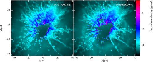 Evolution of run DFB-S, showing column density in xy-projection at the point of SN detonation and 2.87 × 104 yr later. The SN is just visible as the small high-density sphere in the central cavity. This view is more zoomed out than that shown in Fig. 2, allowing the density peak in the blast wave to be visible at negative y, where it has essentially left the cloud unimpeded. Overall, the impact of the SN was very similar to that in run ION-S in the slight increase in density in the cavity walls. Very slightly different was that the low density gas left in the cavity by the SN’s wake was actually an increase in density, as it had actually been vacuum at the time of insertion.