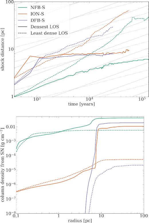 The upper plot shows the expansion of the shock driven by the SN. The position of the shock is shown along two line LOSs for each simulation – these were determined by taking the simulations at $t_\mathrm{SN} = 0\, \mathrm{yr}$ and finding the most and the least dense LOS from all those given by the centres of 768 HEALPix pixels (Górski et al. 2005), using the SN as the origin. The solid and dashed grey lines respectively show the Sedov–Taylor and pressure-driven snowplough expansion rates. The lower plot shows the column density from the SN as a function of distance along each corresponding LOS. The expansion of the SN shock was slowest in NFB-S, and, in particular, along the densest LOS where it failed to move beyond $6\, \mathrm{pc}$ in over 105 yr. At the same time, it moved to almost $50\, \mathrm{pc}$ along the path of least resistance (though it should be noted that the method for determining the position of the shock began to break down at around this point). Both runs with previous feedback, ION-S and DFB-S, show that the expansion of the shock was halted along the densest LOS, where, as the second plot shows, the column density jumped at the point of entry to the walls around the central cavity. On the other hand, the SN freely expanded along the paths where the column density grew slowly and there were no sudden jumps in density.