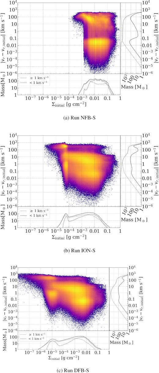 Phase diagrams at $2.87 \times 10^4 \, \mathrm{yr}$ showing the LOS column density from the SN and the change in radial velocity for all gas particles in the cloud (i.e. the SN ejecta is excluded). The bottom and right-hand panels contain the same information compressed to one dimension. The bottom histogram of Σinitial shows the total and also two histograms for gas whose radial velocities changed by more or less than $1\, \mathrm{km}\, \mathrm{s}^{-1}$, itself marked on the main histogram. The right-hand histograms also show forward and reverse cumulative sums of the distribution.