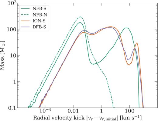 The distribution of mass is shown as a function of the radial velocity kick, defined as the absolute change in a given particle’s radial motion between the start of the simulation and the measurement time at $2.87 \times 10^4 \, \mathrm{yr}$. The plot shows the comparison of the three SN simulations and one control run without SN explosion. The SN generates significant kick velocities of up to several hundred km s−1. The high-kick velocities are almost entirely from gas particles that are exposed, i.e. low $\Sigma \le 4 \times 10^{-3}\, \mathrm{g}\, \mathrm{cm}^{-2}$. The no-previous-feedback simulation has a bimodal distribution as more mass is swept up by the SN but to lower velocities. The two cases, with previous feedback, have more mass given moderate (several km s−1) but also significant peaks of mass at the highest kick velocities.