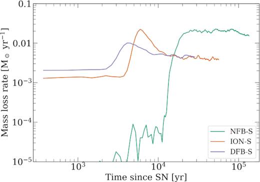 The mass-loss rate, through a sphere of 10 pc centred on the SN progenitor, is shown for the full simulation time in each of the three runs. The pre-SN feedback runs (ION-S and DFB-S) have initial mass-loss rates of $\approx 10^{-3}\, \mathrm{M}_\odot \, \mathrm{yr}^{-1}$. These temporarily (few × 103 yr) increases to values of $(1\!-\!2) \times 10^{-2}\, \mathrm{M}_\odot \, \mathrm{yr}^{-1}$ as the SN shock passes 10 pc. In contrast, the no feedback run (NFB-S) has essentially zero mass-loss rate until the SN shock reaches 10 pc, but then sustains a high mass-loss rate of $\approx 2 \times 10^{-2}\, \mathrm{M}_\odot \, \mathrm{yr}^{-1}$ over many times around 104 yr. This shows that the structures due to the previous feedback are able to channel the SN outwards, allowing it to escape without significantly affecting the remaining cloud.