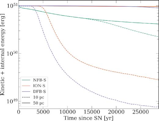 This figure plots against time the summed kinetic and internal energy contained within spheres centred on the SN of radius 10 and 50 pc. Energy on small scales (10 pc) is lost most quickly in the feedback runs, ION-S and DFB-S, as the ejecta and swept-up material carried energy outwards to larger distances. However, on larger scales (50 pc) more was lost in the feedback run in which the energy was thermalized in the shock’s interaction with dense cloud material and then lost radiatively.