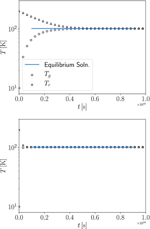 Gas (circles) and radiation (triangles) temperatures as a function of t for $\kappa =1$ (top panel) and $100\, {\rm cm^2\, g}^{-1}$ (bottom panel). The initial Tr = 200 K, while the initial gas temperature is Tg = 10 K. The solid blue line is the equilibration temperature of 101.7 K.