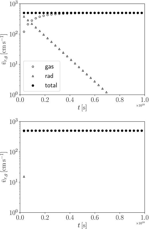 Gas (empty circles) and radiation (triangles) effective velocities as a function of t for $\kappa =1$ (top panel) and $100\, {\rm cm^2\, g}^{-1}$ (bottom panel). The effective velocity for the total momentum is shown by filled circles. The momentum is conserved to better than 4 × 10−4.