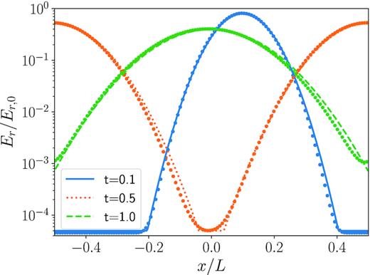 The radiation energy density, Er, as a function of position for three different times of t = 0.1, 0.5, and $1\, L/v_{x,0}$. The corresponding analytic solutions given by equation (50) are overplotted as solid, dotted, and dashed lines, respectively.