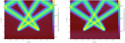 Projected Er for a stationary fluid and mesh (left-hand panel) and the moving fluid and mesh (right-hand panel). In the right-hand panel, the fluid moves in the +x-direction at a velocity of $v=3\, {\rm km\ s^{-1}}$, which is 30 per cent of the reduced speed of light $\bar{c}$.