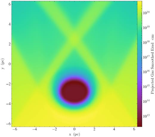 Projected Er for a multiple shadow test. Radiation is emitted with a radiation temperature of $T_{\rm eff} = 200\, {\rm K}$ from the bottom boundary with angles θ = 0.98 (56°) and −0.98 from the y-axis. Two shadows will be produced and the shaded beams are also visible.