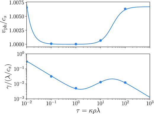 Phase velocity, vph = ωr/k, in units of the isothermal sound speed, cs (top panel), and damping coefficient, γ (bottom panel), in units of λ/cs for Prad = Pg, c/cs = 1.45 × 103, and cr/c = 10−2 as a function of optical depth across a wavelength, τw. Solid dots are fits from the simulations.
