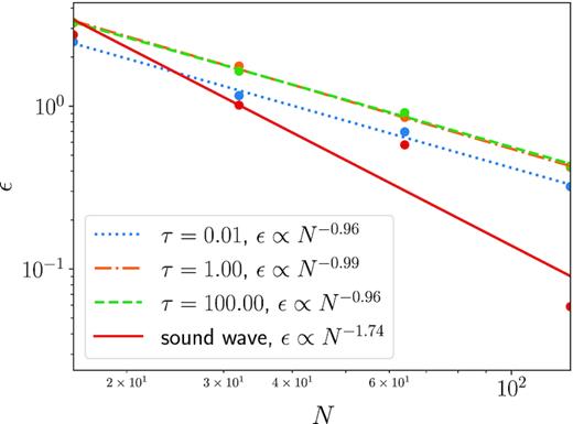 Error (as L1 norm) as a function of x-resolution, N, for τ = 0.01, 1, 100, spanning the range from optically thin to thick. We also plot the error for a pure acoustic wave that has an index of −1.74, which is close to the expected second-order convergence index of −2. The convergence of the radiation cases is consistent with first-order convergence.