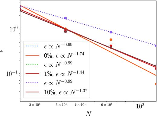 Error (as L1 norm) as a function of x-resolution for τ = 1 and the pure acoustic wave for a nearly Cartesian grid $0{{\ \rm per\ cent}}$ deviation and two Cartesian grids with a Poisson deviation in the mesh-generating points of 1 and $10{{\ \rm per\ cent}}$ of the separation, dx. The radiative linear wave is dominated by the first-order convergence of the radiation solver, while the second-order convergence of the sound wave is degraded by an increasingly non-regular mesh.