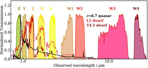 The spectral bands used in this paper. The ZYJHK filter curves are from UKIRT/WFCAM. The ZYJHKs VISTA/VIRCAM filter curves are similar, but not identical to these. The main difference is the Ks band in VISTA that is narrower than the WFCAM K, but there are other minor differences. The two sets of filters are shown in github.com/d80b2t/VHzQ/SEDs/filters_versus_QSOstars_UKIRT.png and github.com/d80b2t/VHzQ/SEDs/filters_versus_QSOstars_VISTA.png respectively. The WISE passbands W1–4 are presented, though without the Brown et al. (2014) W4 recalibration. The quasar spectrum is a composite based on Vanden Berk et al. (2001) and Bañados et al. (2016). The L- and T-dwarf spectra are from Cushing et al. (2006).