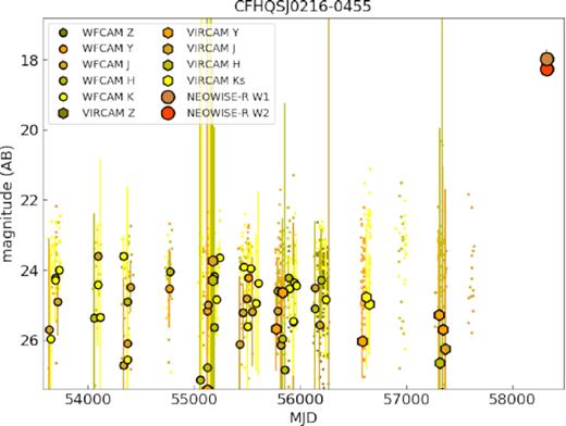 The same as Fig. 9 except for CFHQS J0216–0455.