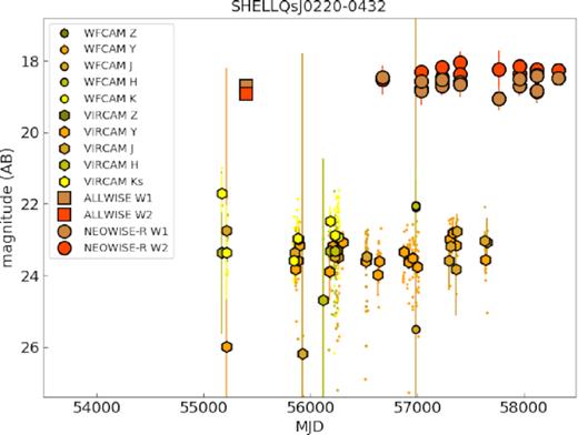 The same as Fig. 9 except for SHELLQs J0220–0432.