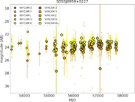 The NIR light curve for SDSS J0959+0227. Note, SDSS J0959+0227 is too faint in the MIR to be detected by AllWISE or unWISE.