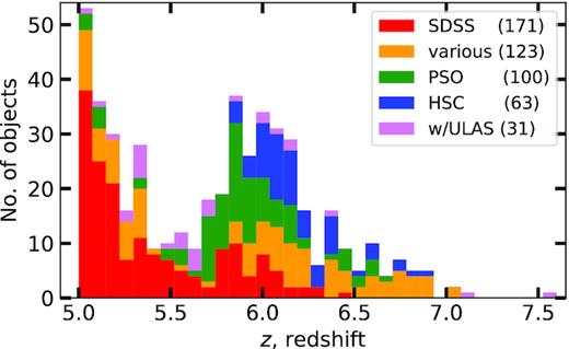 The redshift distribution N(z) of the VHzQ sample. The bins are δz = 0.075 in width and have the data stacked on top of each other.