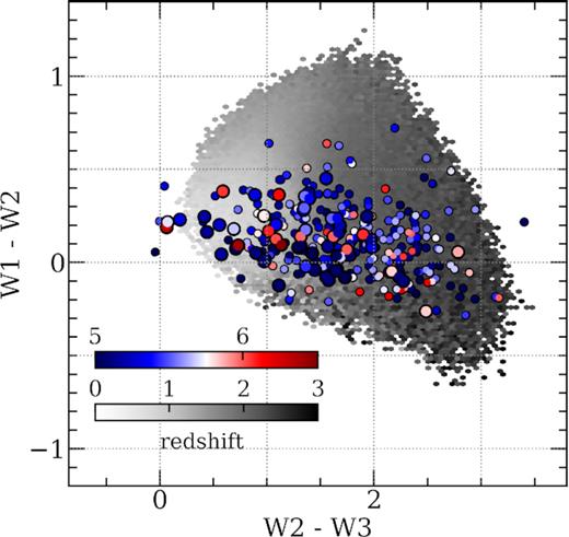 The (W2–W3) versus (W1–W2) colour–colour diagram showing the WISE colours for the 330 VHzQ that have reported w3mpro values (blue to red coloured points). 400 000 quasars at redshift z ≲ 3.0 from the SDSS DR14 quasar catalogue (Pâris et al. 2018) are also shown (grey colour scale).