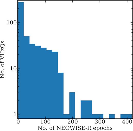 Histogram showing the total number of exposures for each detected VHzQ from the full combination of AllWISE, NEOWISE, and NEOWISE-R.