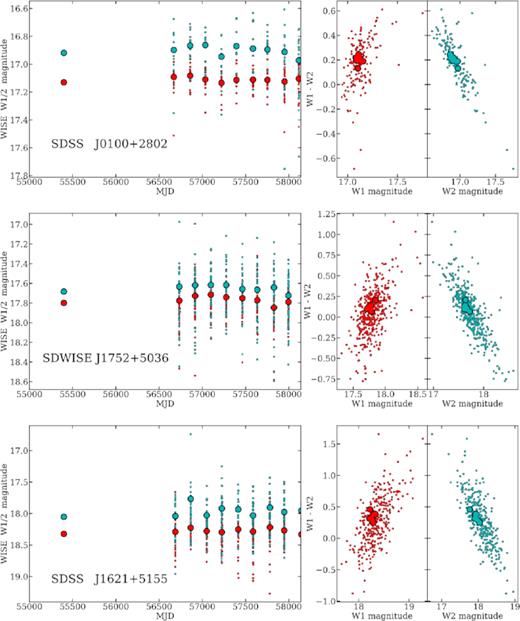 Here we show the MIR NEOWISE-R for SDSS J0100+2802 (top panel), SDWISE J1752+5036 (middle panel), and SDSS J1621+5155 (bottom panel). Red points are the W1 band; cyan points the W2 band. For the light curves, we show weighted means for every 6 month NEOWISE-R scan.