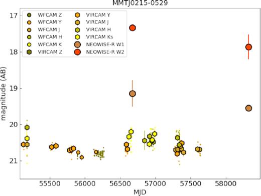 The infrared light curve for MMT J0215–0529 with data from WFCAM (smaller solid circles), VIRCAM (hexagons), and NEOWISE-R (larger solid circles). MMT J0215–0529 was identified by McGreer et al. (2018),.