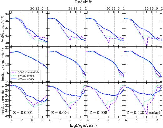 The evolution tracks of the production rate of ionizing photons per solar mass of stars formed ($\dot{N}_{\rm ion,1\,M_\odot} $; top row), the far-UV luminosity LFUV (also normalized to 1 M⊙; middle row), and the production efficiency of ionizing photons (ξion; bottom row) as a function of the age of a stellar population, assuming an instantaneous starburst, predicted by the BC03 (purple dashed) and bpass single (cyan dotted) and binary (blue solid) SPS models. Each column shows a different metallicity as labelled. We also show the redshifts corresponding to the age equal to the age of the Universe, which can be taken as the upper limit on the stellar population age at that redshift. The vertical grey dashed lines show the age range that is most relevant to this work, where the upper (lower) bound is marked by the median of the mass-weighted stellar age for z = 4 (z = 10) galaxy populations predicted by our model.