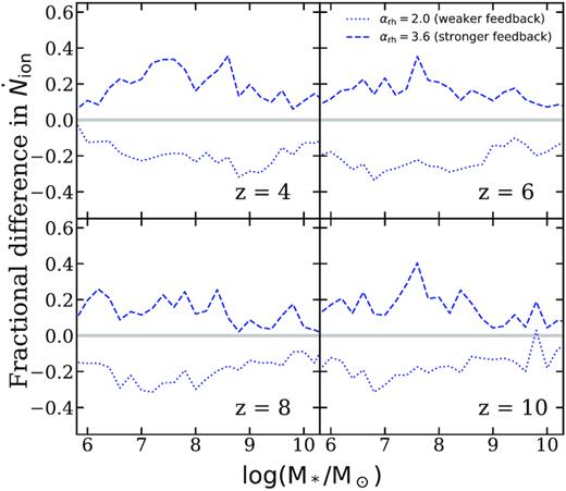 The fractional difference of the median of the distribution of ξion versus stellar mass for different SN feedback slopes predicted at z = 4, 6, 8, and 10 with other model parameters and ingredients left at their fiducial values. The dashed and dotted blue lines represent the stronger and weaker feedback scenarios.