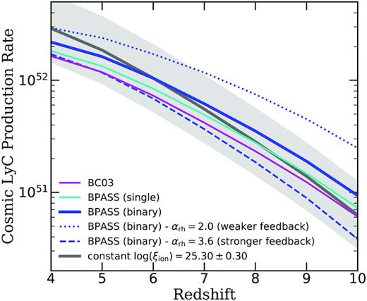 Cosmic LyC photon production rate evolution with redshift given in units of Mpc−3 s−1, calculated using SPS models from BC03 (purple) and bpass (cyan and blue for single and binary). For different SN feedback slopes predicted at z = 4–10 with other model parameters and ingredients left at their fiducial values, the dashed and dotted blue lines represent the stronger and weaker feedback scenarios, respectively. The grey lines show the case where log (ξion) = 25.30 ± 0.30.