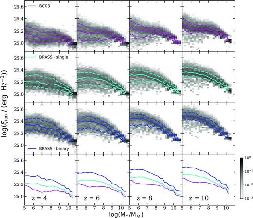 Conditional distributions of ξion versus stellar mass predicted at z = 4, 6, 8, and 10 using SPS models from BC03 (purple) and bpass (cyan and blue for single and binary). Each column shows a different redshift as labelled. The grey-scale 2D histograms show the conditional number density of galaxies in each bin, normalized to the sum of the number density per Mpc3 in each corresponding (vertical) stellar mass bin. The blue solid and dashed lines show the 50th, 16th, and 84th percentiles, respectively, for the distribution in each panel. The medians of these distributions are repeated in the bottom row for comparison, using the same colour coding as in the other panels.