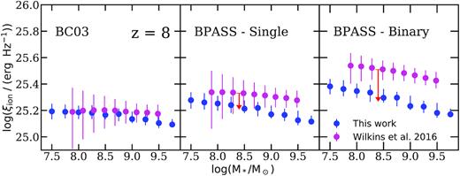 A comparison of ξion and $\dot{N}_\text{ion}$ predicted with BC03 and bpass (both single and binary) SPS models between this work and W16. The data points mark the median and the error bars span the 16th to 84th percentile range. The red arrow shows the estimated difference in ξion changing from bpass v2.0 to v2.1 models, accounting for the metallicities difference between the SAM and bluetides galaxies, see the text for details.