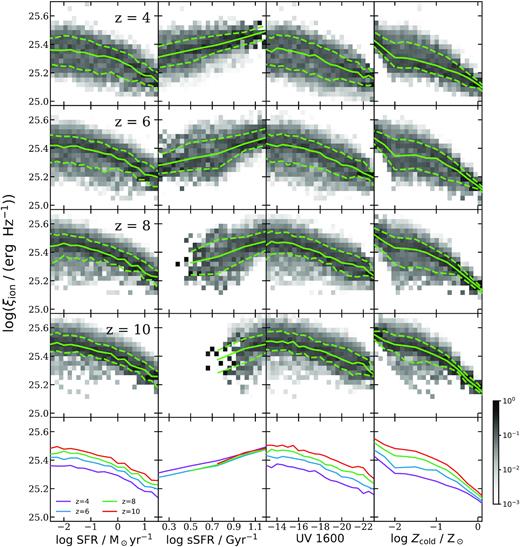 Conditional distributions of ξion versus SFR (averaged over 100 Myr), specific SFR (sSFR), intrinsic UV luminosity, and cold gas metallicity at z = 4, 6, 8, and 10 with our fiducial model configurations with the bpass binary SPS models. The green solid and dashed lines mark the 50th, 16th, and 84th percentiles. The grey-scale 2D histograms show the conditional number density of galaxies in each bin, normalized to the sum of the number density per Mpc3 in the corresponding (vertical) bin. The median of these distributions are repeated in the last row for comparison to illustrate the redshift evolution.