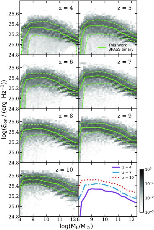 Predicted ξion as a function of halo mass between z = 4–10 predicted with the bpass binary model. The green solid and dashed lines mark the 50th, 16th, and 84th percentiles. The 2D histograms are colour-coded to show the conditional number density per Mpc3 of galaxies in each bin, normalized to the sum of the number density in the corresponding (vertical) halo mass bin. The last panel show an overlay of the SHMR median predicted at z = 4, 7, and 10 from our model.