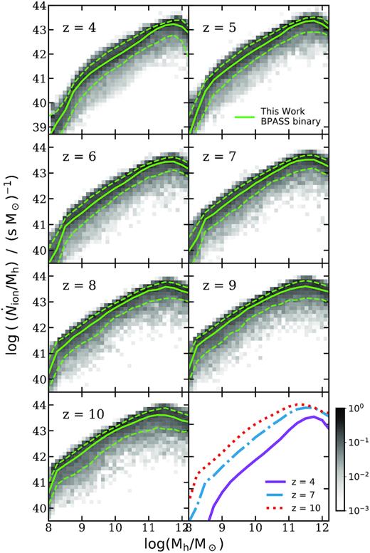 Specific ionizing photon production rate, $\dot{N}_\text{ion}/M_\text{h}$, as a function of halo mass between z = 4–10 predicted with the bpass binary model. The green solid and dashed lines mark the 50th, 16th, and 84th percentiles. The grey-scale 2D histograms show the conditional number density per Mpc3 of galaxies in each bin, normalized to the sum of the number density in the corresponding (vertical) halo mass bin. The last panel shows the median $\dot{N}_\text{ion}/M_\text{h}$ relations predicted at z = 4, 7, and 10 from our model.
