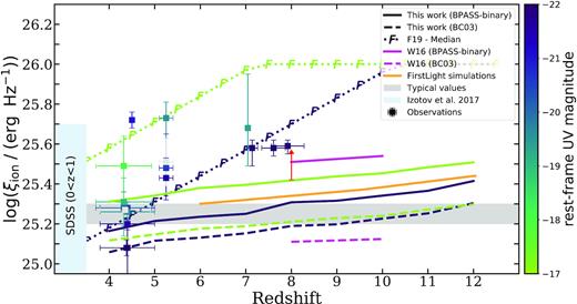 A comparison of the redshift evolution of ξion predicted by our models to a compilation of observations and empirical constraints. The solid and dashed lines denote our predictions using BC03 (solid) and the bpass binary SPS (dashed) models and are colour-coded for rest-frame dust-attenuated MUV. Here, we show the two bracketing cases representing bright (MUV = −22) and faint (MUV ∼ = − 17) galaxies shown in dark blue and green, respectively. The red arrow shows an estimate of the increase in ξion if the upper mass limit of the IMF were changed from 100 to 300 M⊙. We also plot the median parameters obtained by F19 for the same bracketing MUV, shown with a dotted line with a ‘F’ marker. The solid and dashed purple lines show the luminosity-weighted value of ξion for galaxies with M* > 108 M⊙ at z = 8–10 predicted by W16 with the SPS models considered in this work. The solid orange line shows results from the FirstLight simulations, which assumed a bpass binary SPS model (Ceverino et al. 2019). We include a compilation of observations from Shim et al. (2011), Stark et al. (2015, 2017), Bouwens et al. (2016a), Smit et al. (2016), Rasappu et al. (2016), Lam et al. (2019) for comparison; see the text for a description. All observations and model predictions are colour-coded for rest-frame UV magnitude. Typical values adopted in analytic calculations are highlighted by the grey band. We also show the range derived from a large sample of SDSS galaxies at 0 < z < 1 (Izotov et al. 2017). The lower bound of this range extends to ξion = 24 (not shown).
