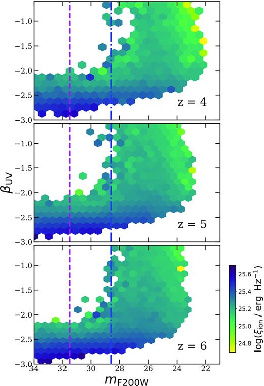 Correlation of βUV and mF200W at z = 4, 5, and 6 in our fiducial models, with the average value of ξion in each hexbin colour-coded. The vertical lines mark the detection limit of a typical JWST NIRCam wide and deep surveys at mF200W,lim = 28.6 and 31.5, respectively. The left edges of these plots coincide with the detection limit for lensed surveys.