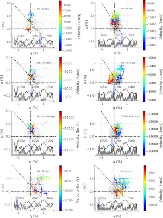 ISP corrected H β, H α, and He i λ5876 polarization of SN 1993J on April 26 (+30 d) and April 30 (+34 d). The colour bars represent velocity. The inset plots show the flux spectrum in dark grey and the polarization in light grey. The data points shown on the q − u plots are presented with the corresponding colour map and highlighted by the shaded blue region. The dashed line indicates the direction of the dominant axis as reported in Table 4.