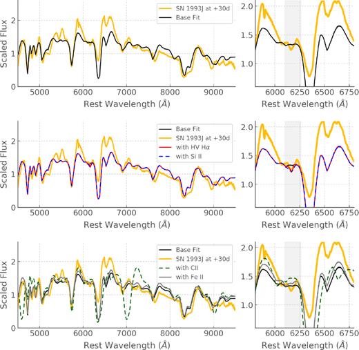 Flux of SN 1993J at +30 d and corresponding syn++ fits. The left column shows the whole spectral range while he column on the right zooms into the H α absorption profile. In light grey we highlight the region of the features observed blueward of the main H α trough.